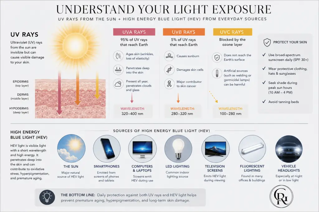Educational infographic explaining the differences between UVA rays, UVB rays, and high energy visible blue light, how they affect the skin, and why broad spectrum sunscreen is important.